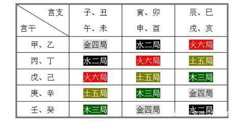 五行局|紫微斗數定五行局方法，怎樣起五行局